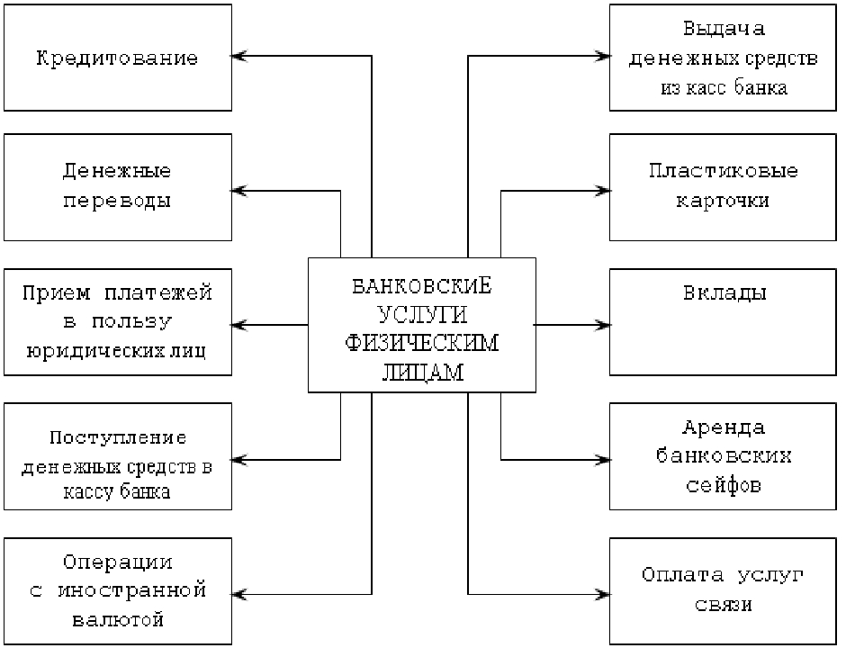 Как выбрать правильно банковскую услугу